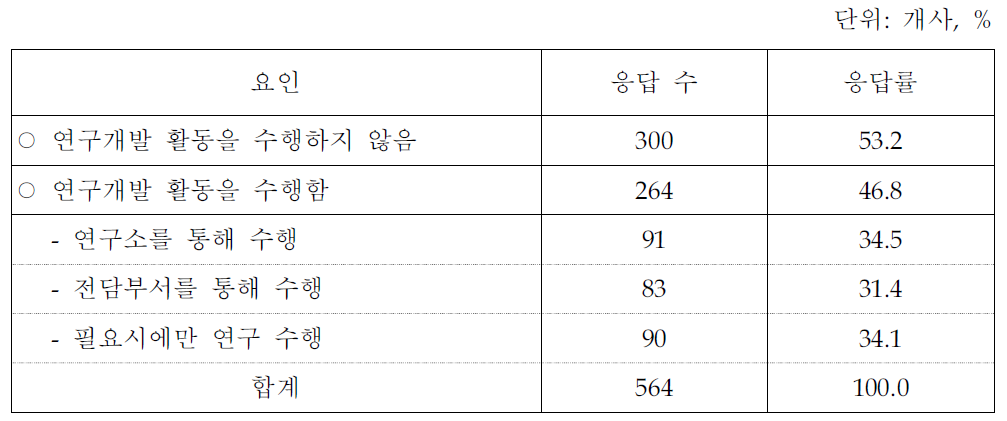 지식서비스업체의 연구개발 수행 여부(지식서비스업체 조사결과)