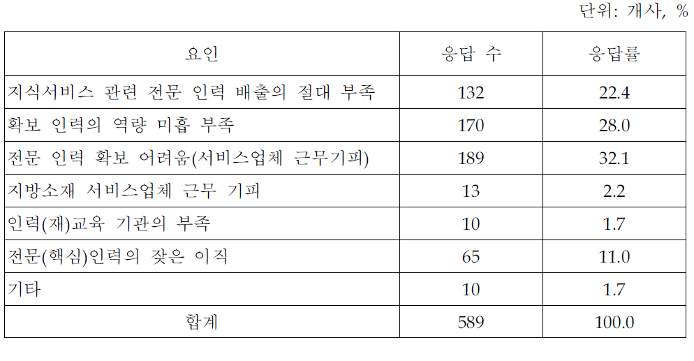 지식서비스업체의 인력수급 애로사항(지식서비스업체 조사결과)