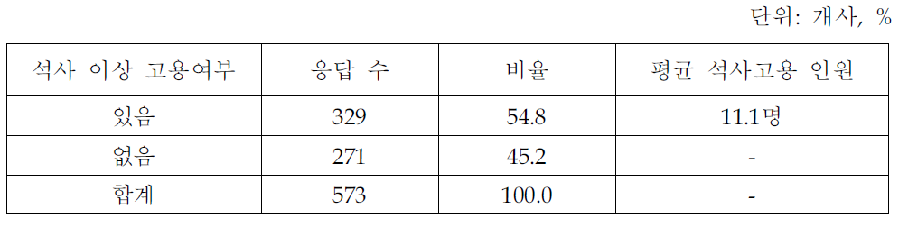 지식서비스업체의 석사고용 여부 및 고용비율(지식서비스업체 조사결과)