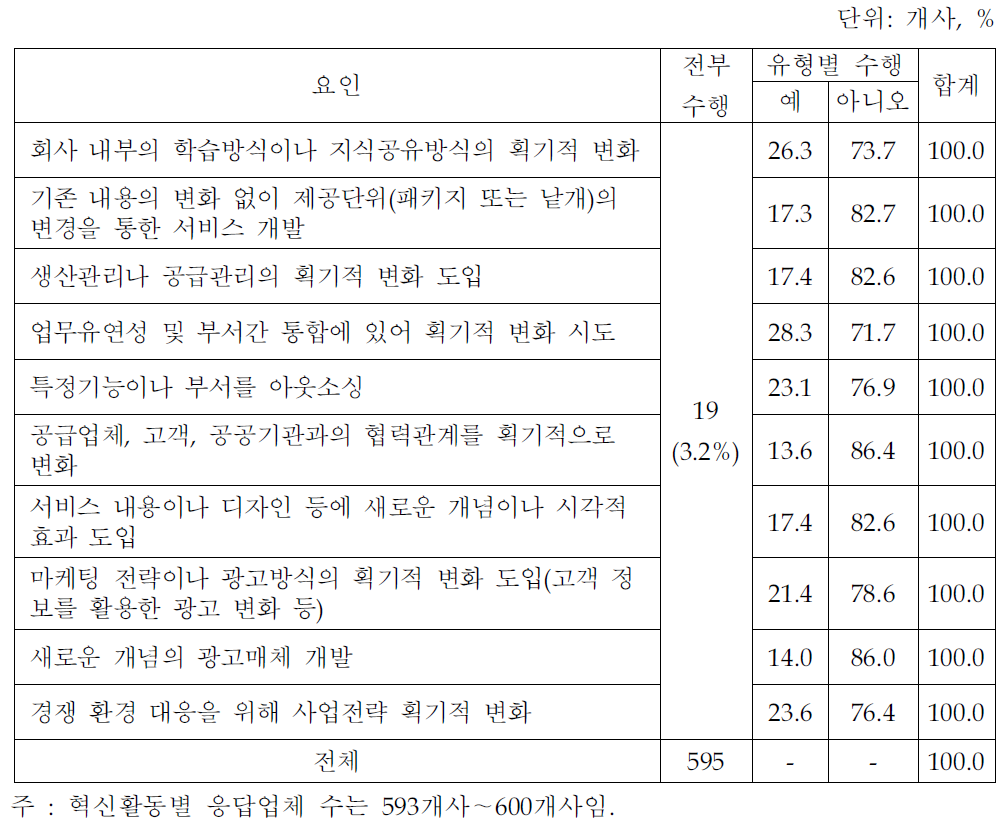 지식서비스업체의 비기술 혁신 활동수행 현황(지식서비스업체 조사결과)