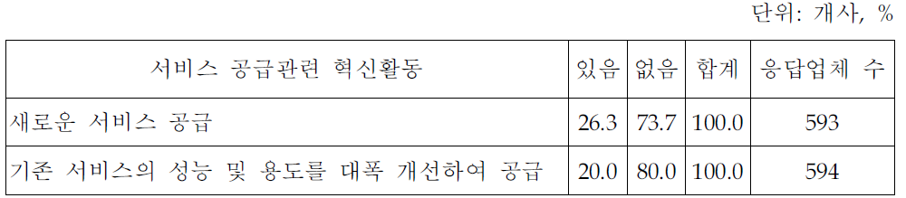 지식서비스 공급 시 혁신활동 수행경험(지식서비스업체 조사결과)