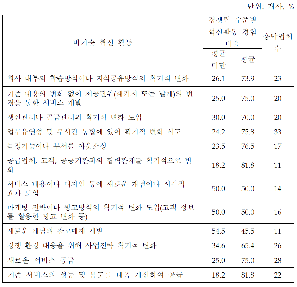 경쟁력 수준별 비기술 혁신 활동 수행경험(지식서비스업체 조사결과)