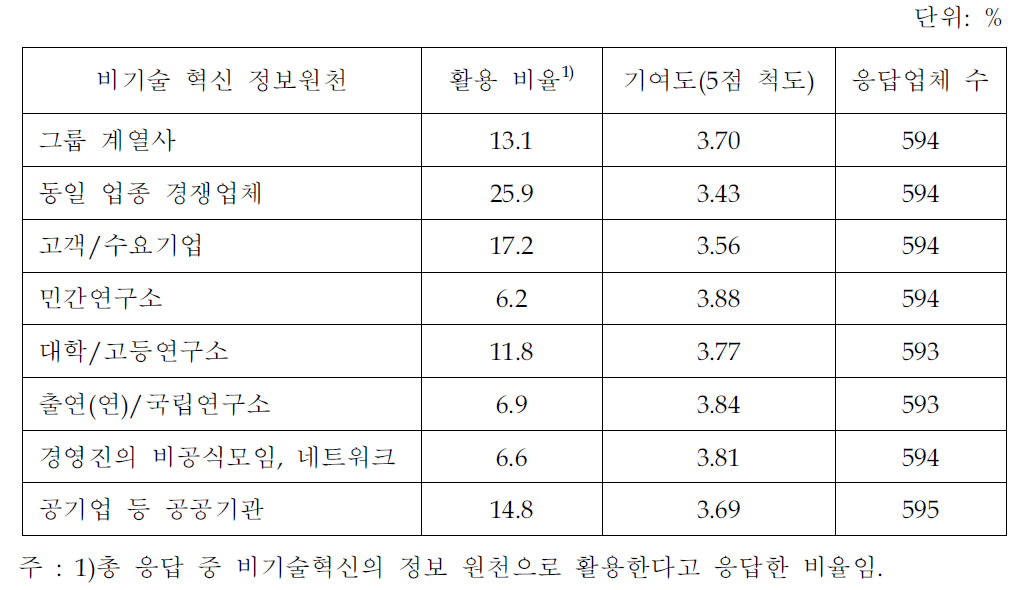 비기술 혁신 정보원천의 활용실태 및 기여도(지식서비스업체 조사결과)