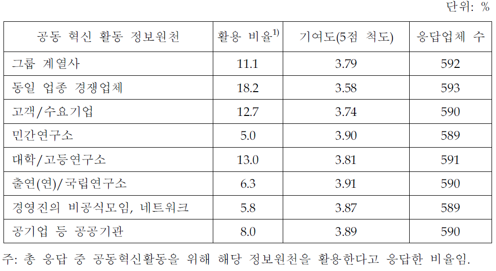 공동 혁신 활동을 위한 정보 원천의 활용 실태 및 기여도(지식서비스업체 조사결과)