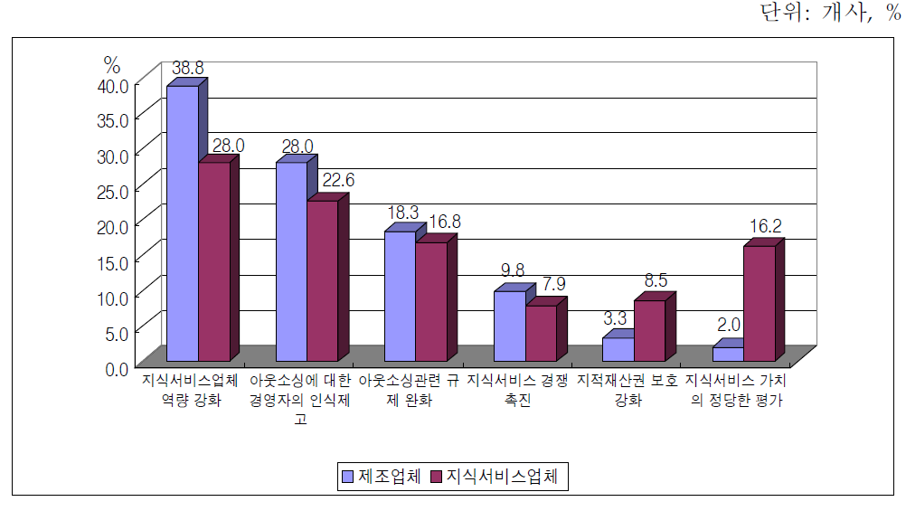 지식서비스 아웃소싱 활성화를 위한 제도개선