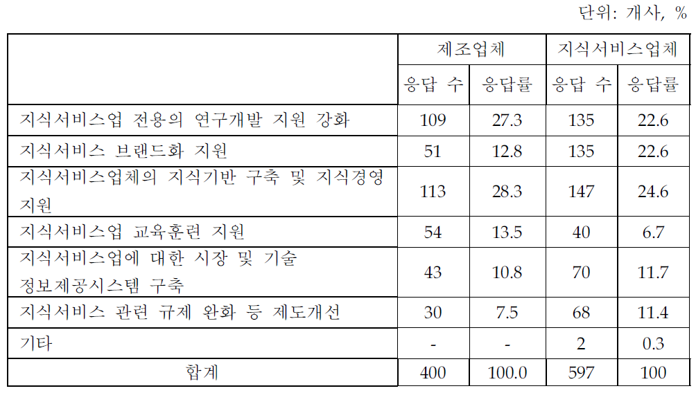 지식서비스 경쟁력 강화 지원 수요