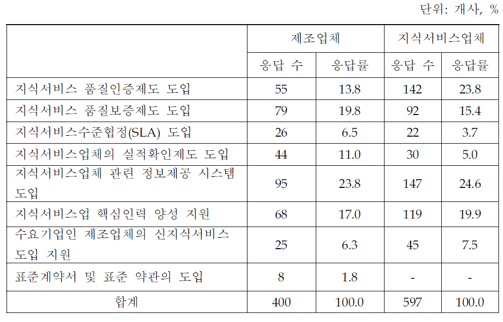 제조업체의 지식서비스 아웃소싱 도입 촉진을 위한 제도적 보완 과제