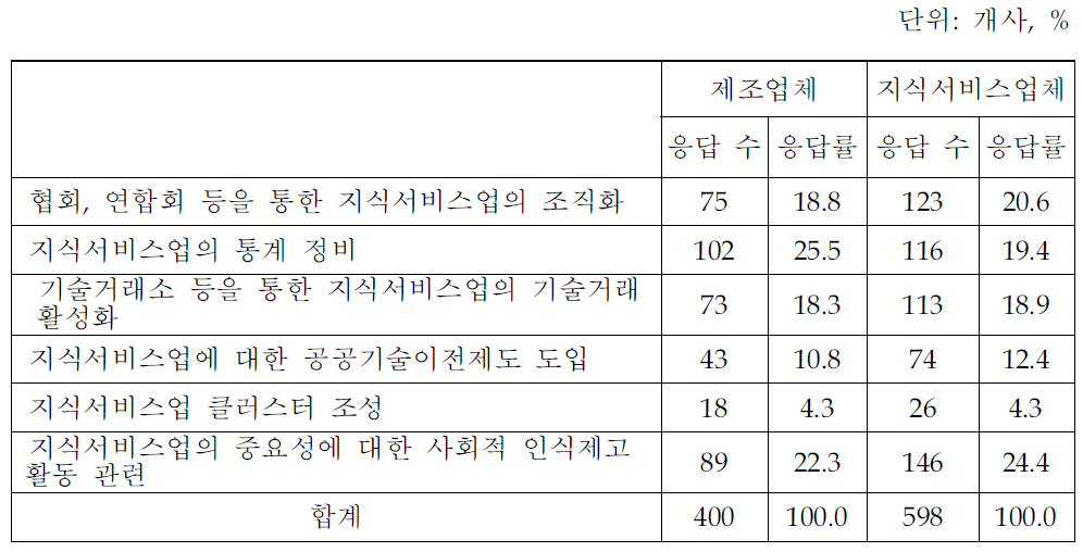 지식서비스 육성을 위한 인프라 확충 방안