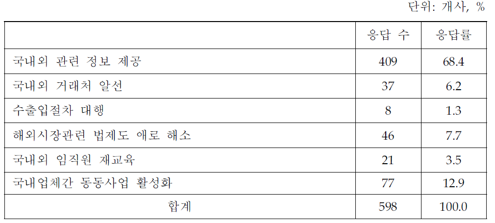 지식서비스 지원 인프라의 기능적 수요(지식서비스업체 조사결과)