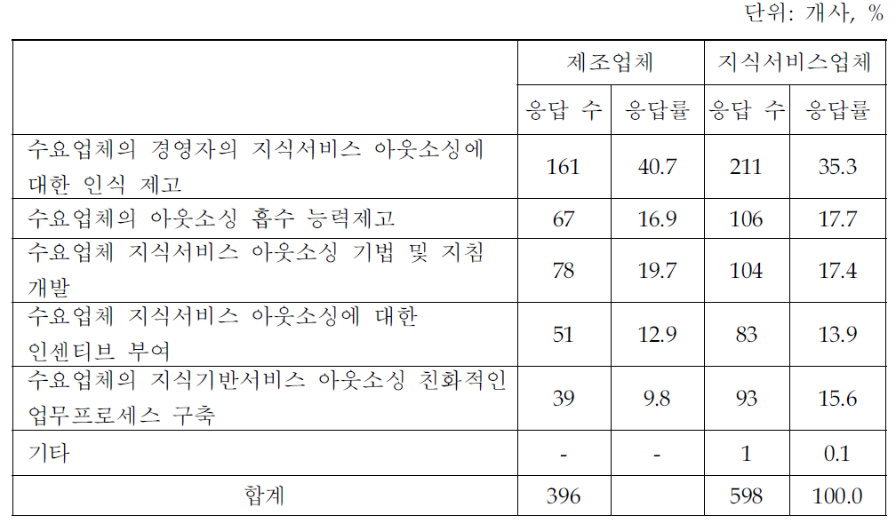 지식서비스 활성화를 위한 수요업체 차원의 노력