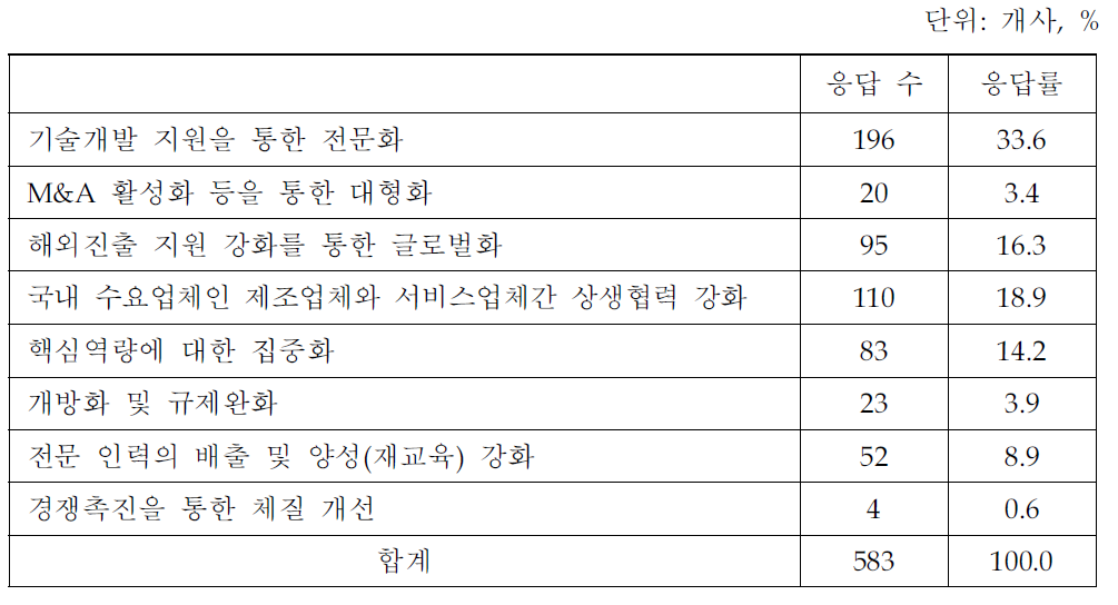 한․미 FTA에 따른 아웃소싱 활성화에 대응하기 위한 정부지원(지식서비스업체 조사결과)