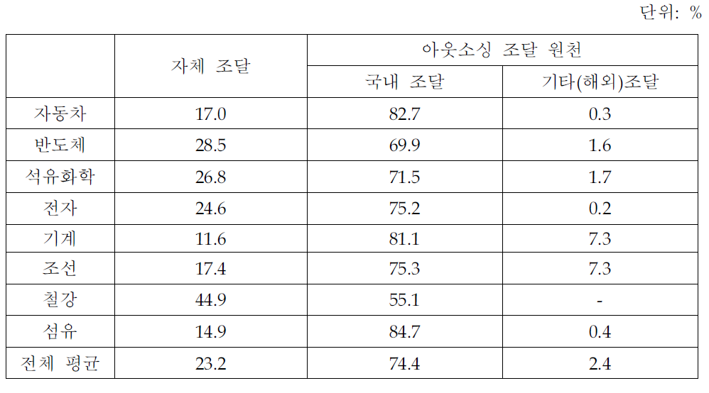 2006년 지식서비스 아웃소싱 활용 실적(제조업체 조사결과)