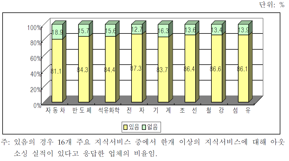 16개 주요 지식서비스에 대한 제조업종별 활용경험(제조업체 조사결과)