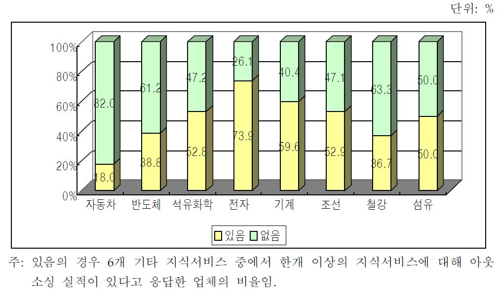 6대 기타 지식서비스 활용경험 비율(제조업체 조사결과)