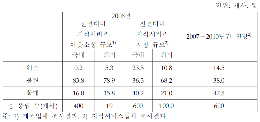 지식서비스 시장규모 변화 및 전망