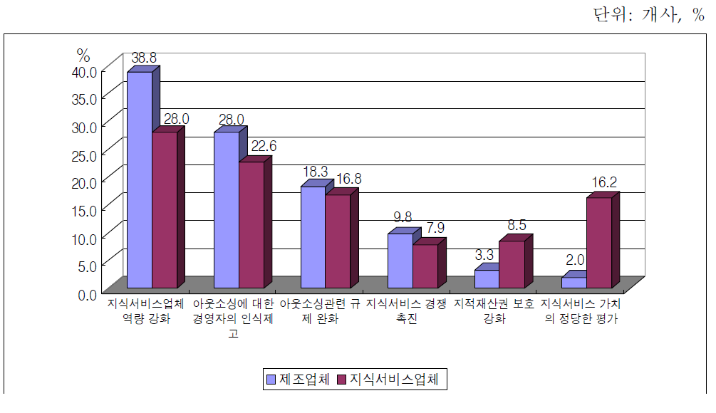 지식서비스 아웃소싱 활성화를 위한 제도개선