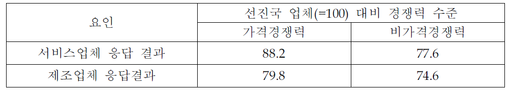 선진국 대비 지식서비스업체의 경쟁력 수준