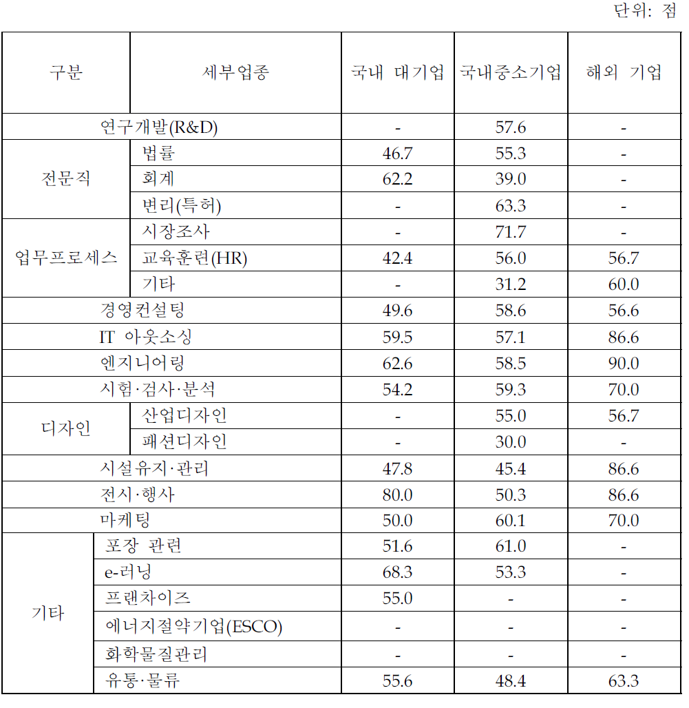 2006년 지식서비스 거래업체 유형별 경영성과 기여도