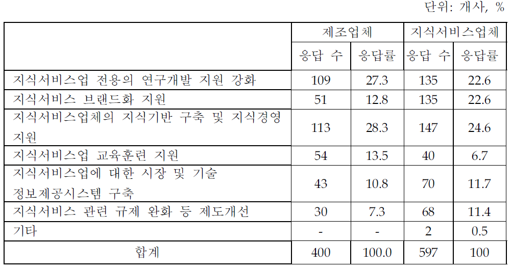 지식서비스 경쟁력 강화 지원 수요