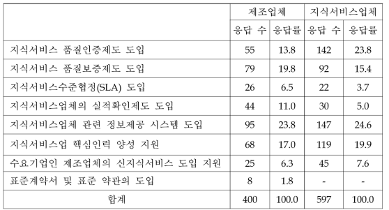 제조업체의 지식서비스 아웃소싱 촉진을 위한 제도적 보완 과제