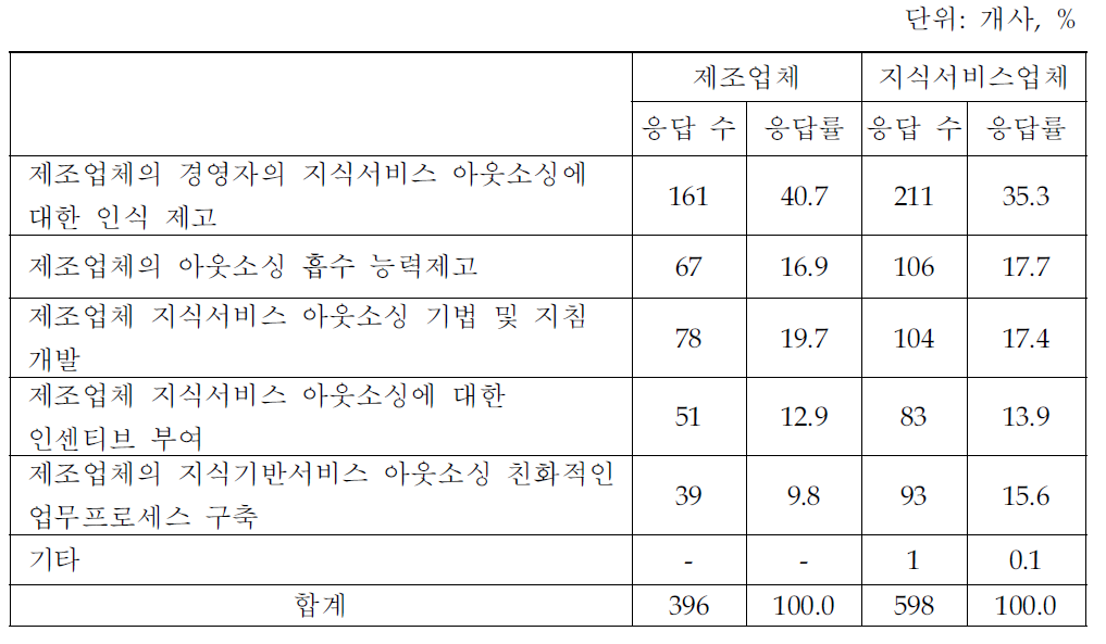 지식서비스 활성화를 위한 제조업체 차원의 대응노력