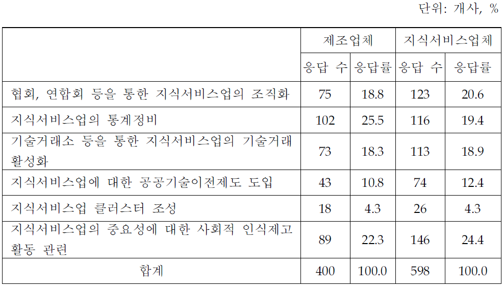 지식서비스 육성을 위한 인프라 확충 방안(지식서비스업체 조사결과)