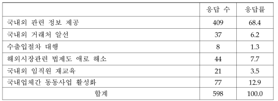 지식서비스 지원 인프라의 기능적 역할에 관한 수요