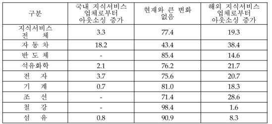 한․미 FTA에 따른 제조업종별 지식서비스 아웃소싱 변화 예상