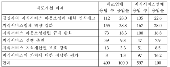 지식서비스 아웃소싱 활성화를 위한 제도개선