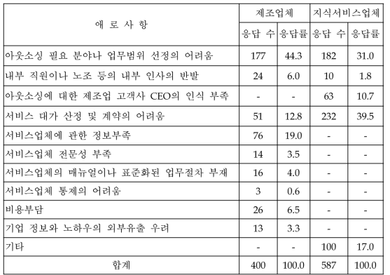 제조업체와의 서비스 아웃소싱 업무 추진 애로사항