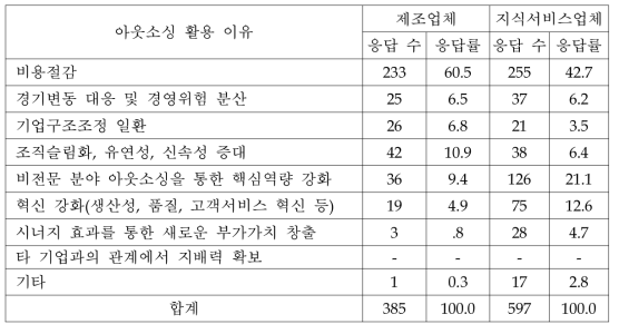 수요업체들의 지식서비스 아웃소싱 활용 이유