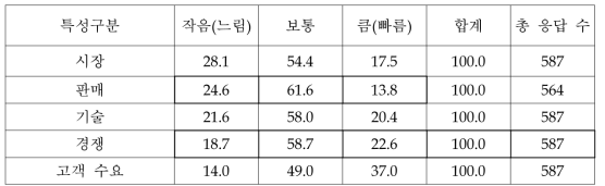 지식서비스의 제반 특성(지식서비스업체 조사결과)