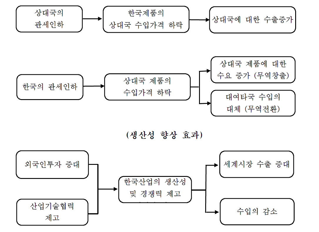 FTA가 제조업 수출입에 미치는 영향