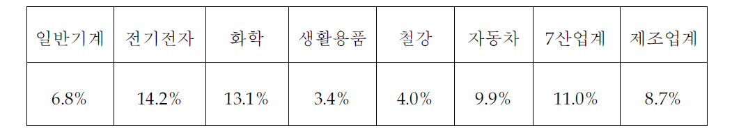 주요 업종별 실질노동생산성의 연평균증가율