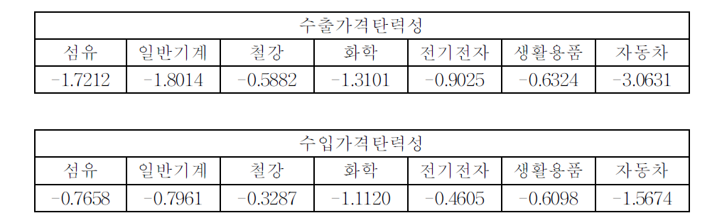 주요 업종별 대세계 수출입 탄력성