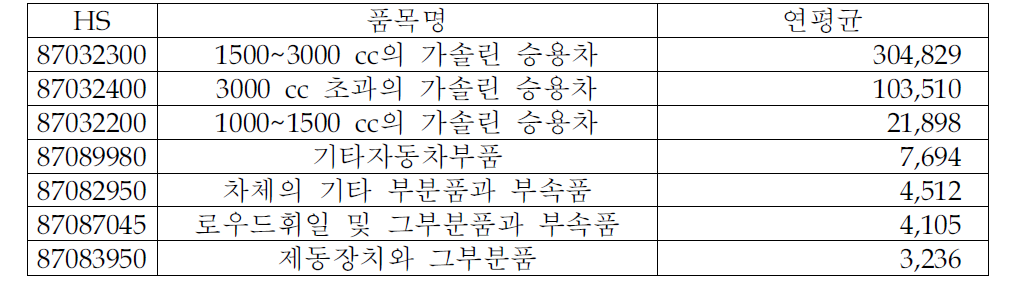 한․미 FTA 체결에 따른 품목별 효과