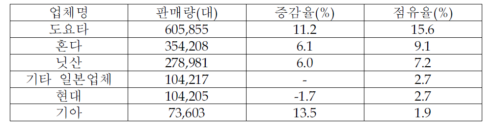 한일 자동차업체간 판매 실적 비교