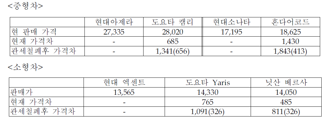 한일 주력 차종의 가격 비교