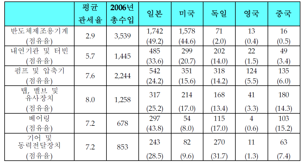 수입선전환 가능분야의 2006년도 수입현황 및 국별 점유율