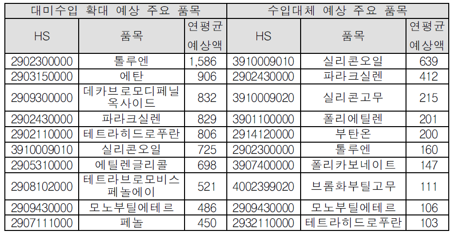 석유화학 분야 대미수입 확대 예상 주요 품목