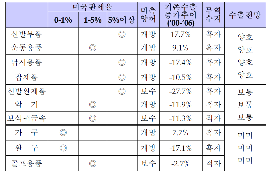 한미 FTA 체결 이후 품목별 대미수출 전망