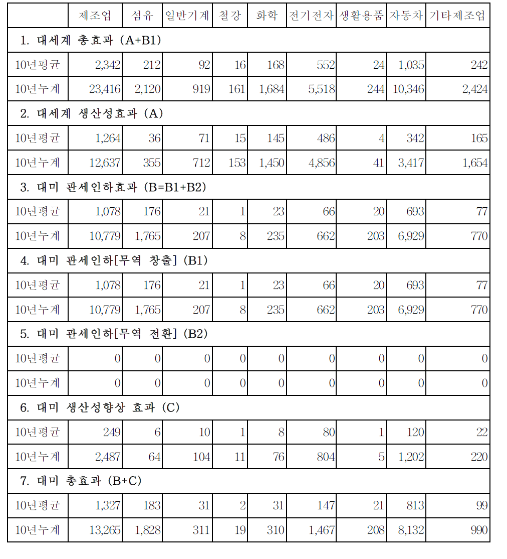 한미 FTA 발효에 따른 수출증대 효과