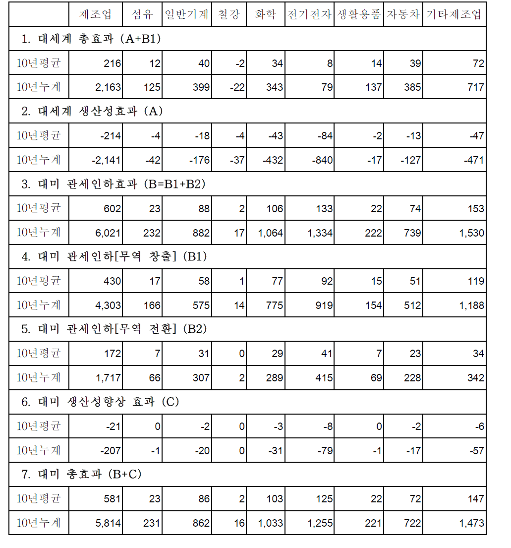 한미 FTA 발효에 따른 수입증대 효과