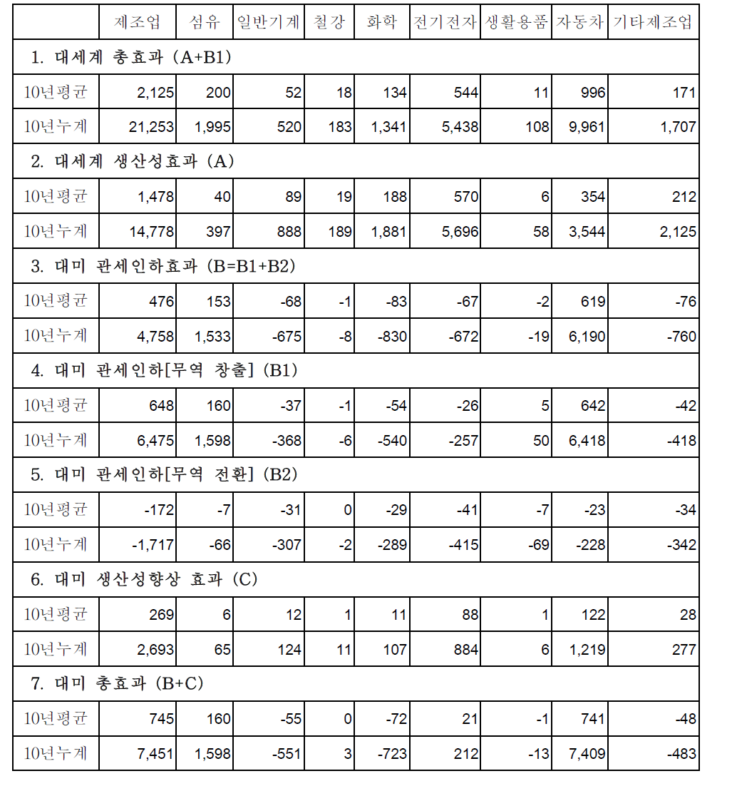 한미 FTA 발효에 따른 무역수지 효과