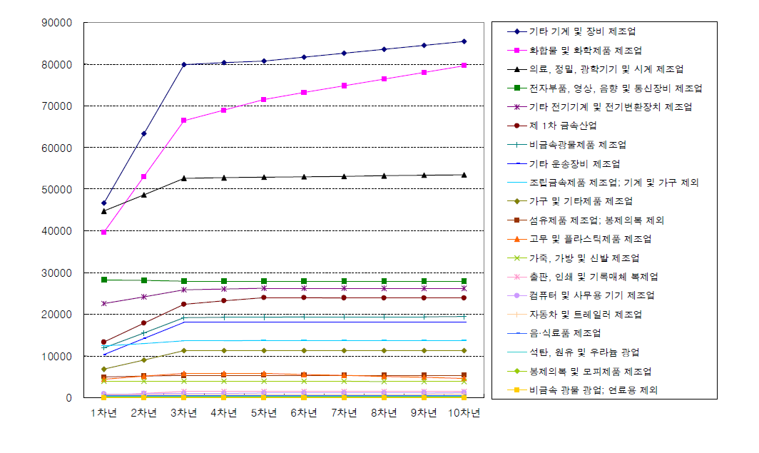 피해산업별 무역수지 적자의 연차별 추이