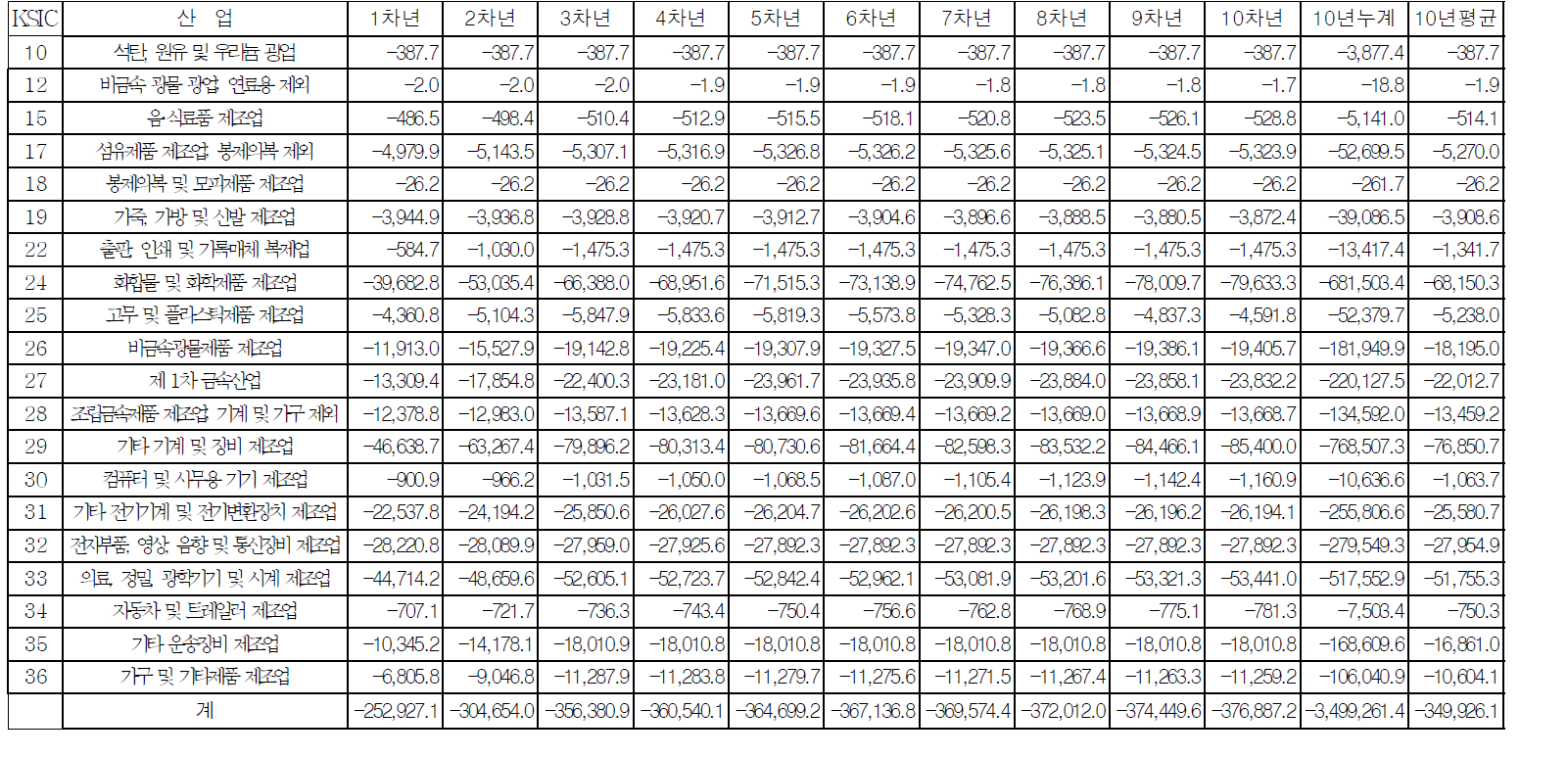 피해산업별 무역수지효과