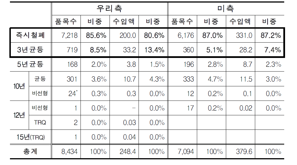 양국 상품분과 양허결과의 요약