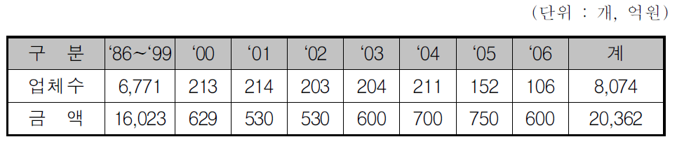 농공단지 입주기업 지원예산 규모 변화 추이