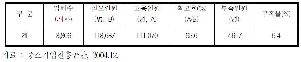 농공단지의 인력확보현황