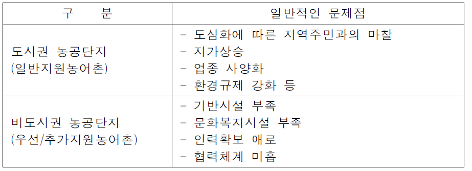 입지여건별 농공단지 문제점